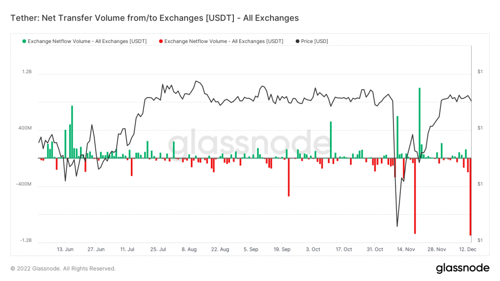 Usdt Issuer Tether Would Stop Making Secured Loans In Thanks To