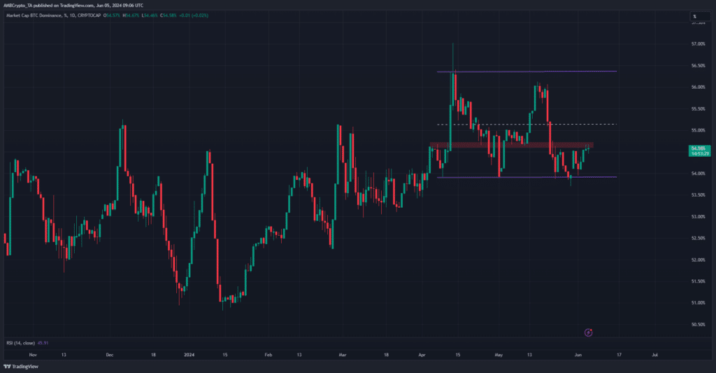 Altcoin Season Indicator Do The Signs Point To An Altcoin Wave