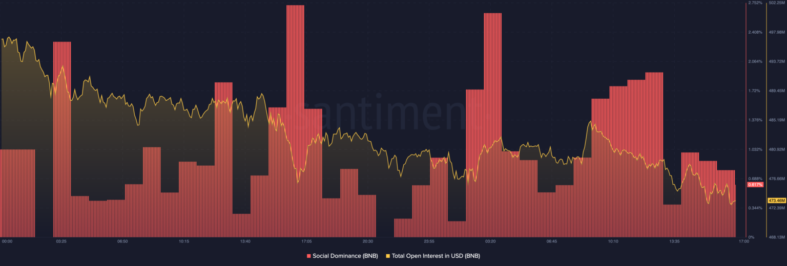 BNB S 600 Roadblock Traders Look Out For These Targets Now AMBCrypto