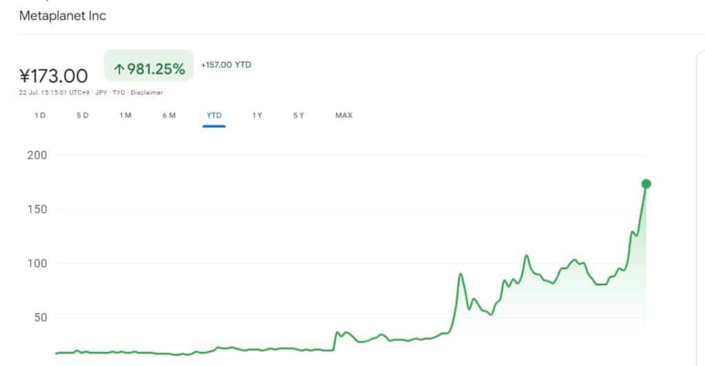 Metaplanet Soars Over 900 YTD