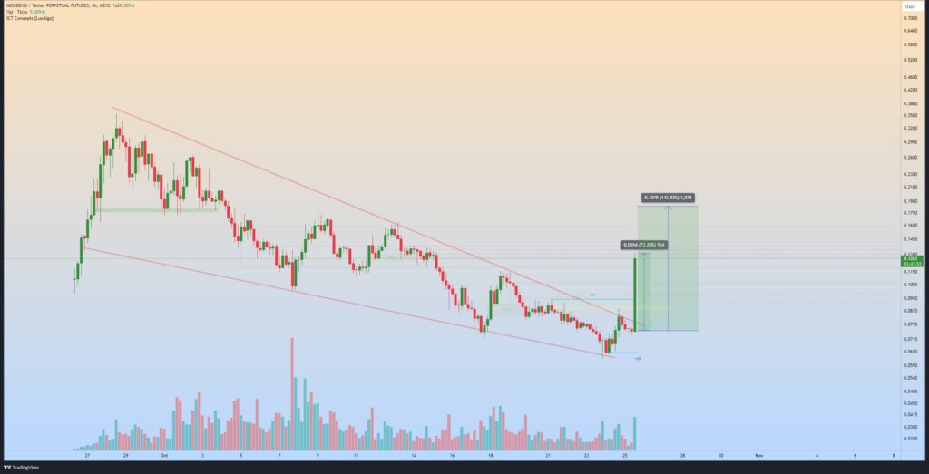 Moodeng Surges Over After Binance Listing Will The Rally Hold