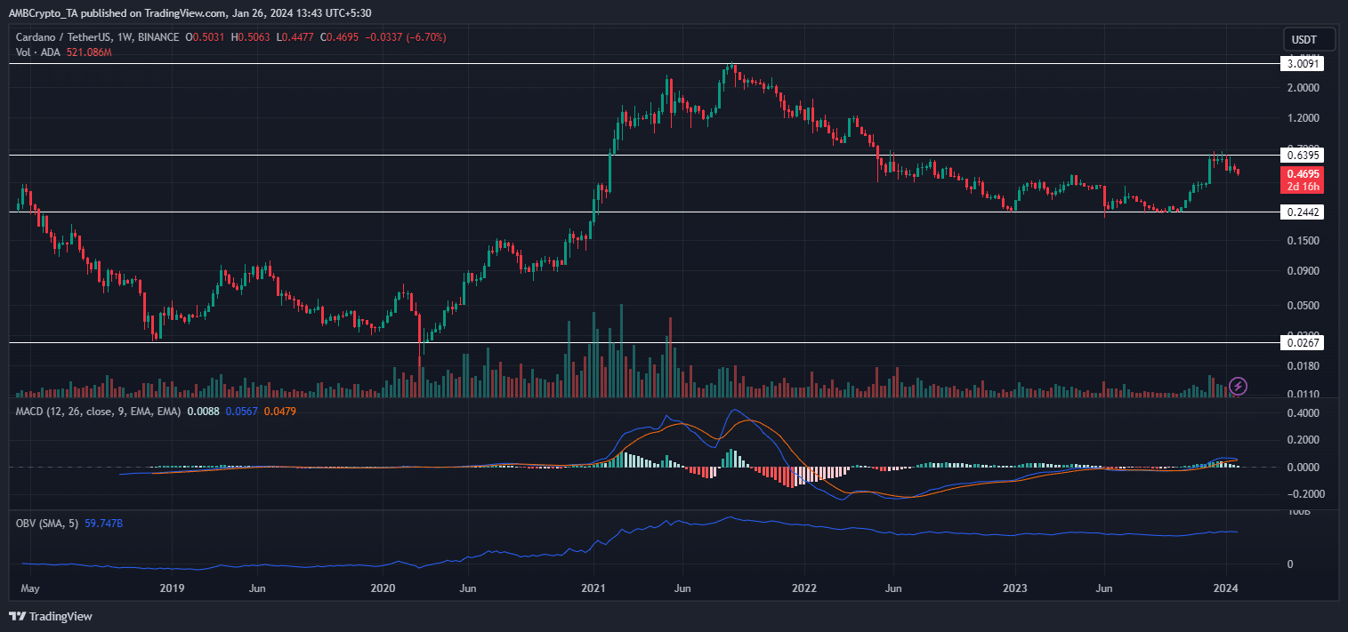 is Cardano a good investment will it recover