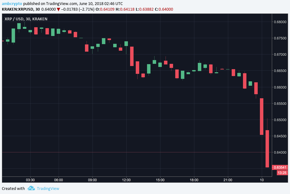 Ripple [XRP]'s drop to $0.63