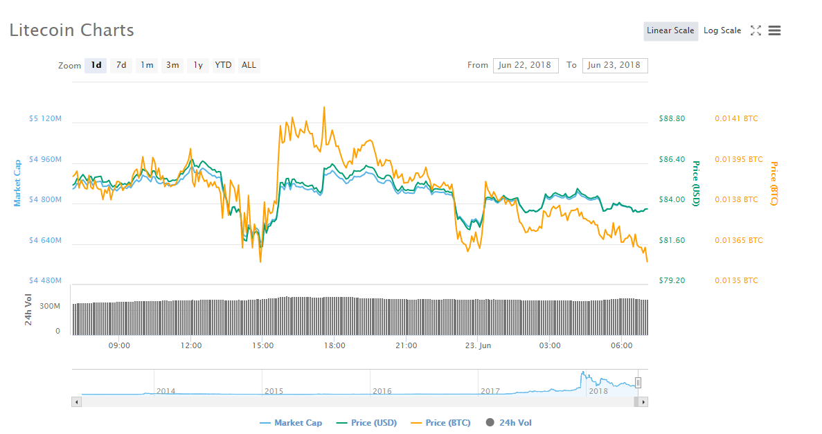 Litecoin's 1 day trading chart | Source: CoinMarketCap