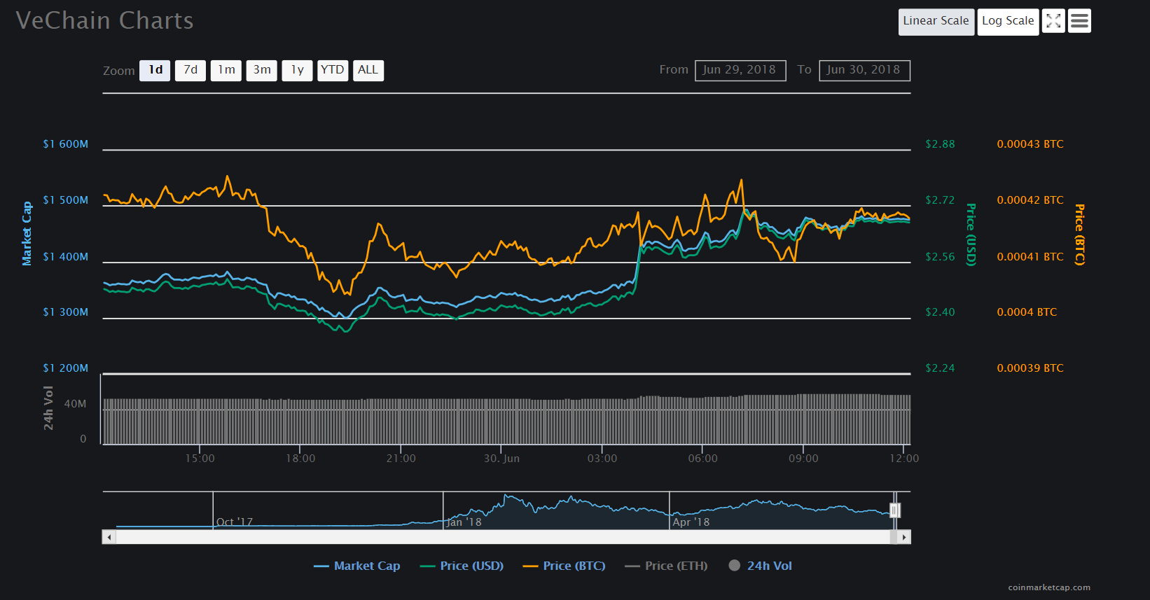 VEN's 1 day chart