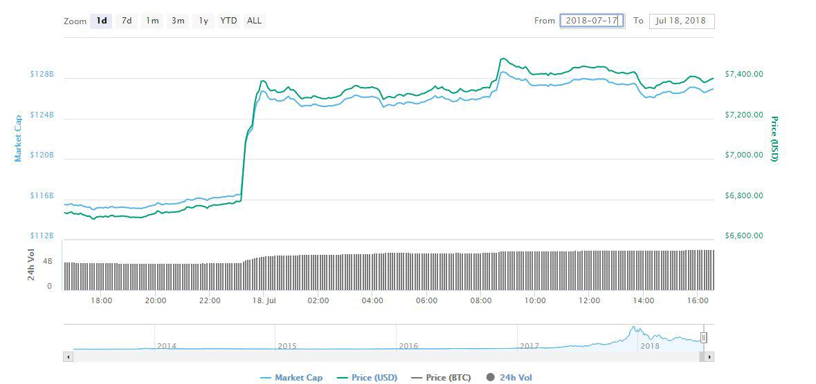 Bitcoin [BTC]'s sudden surge in value || Source: CoinMarketCap