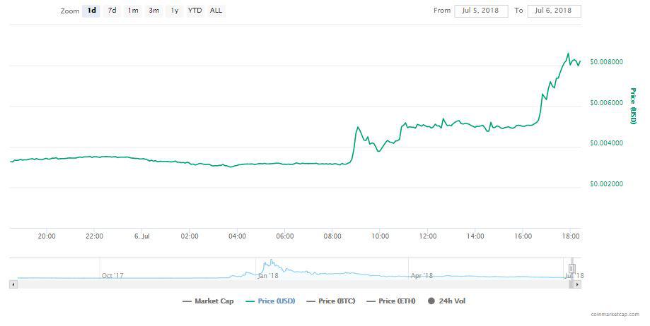 DENT's trade history [1 day] | Source: CoinMarketCap 