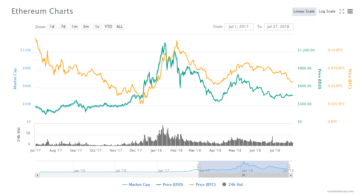 Ethereum's linear chart between 1st July 2017 and 27th July 2018 | Source: Coinmarketcap