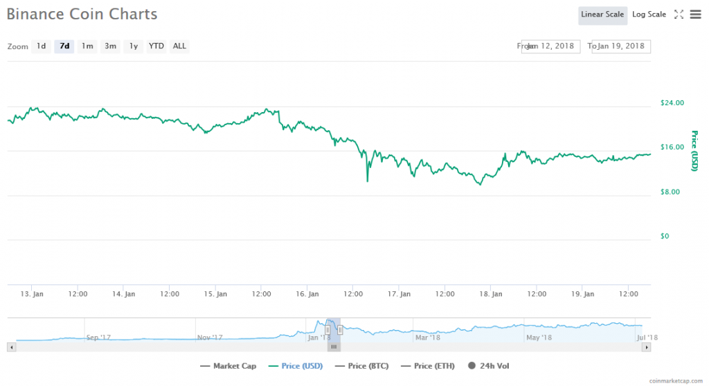 Курс бинанса к рублю. График криптовалюты на Binance. Сжигание токенов BNB. SLP сжигание монет график. Сжигание монет криптовалюты что это.