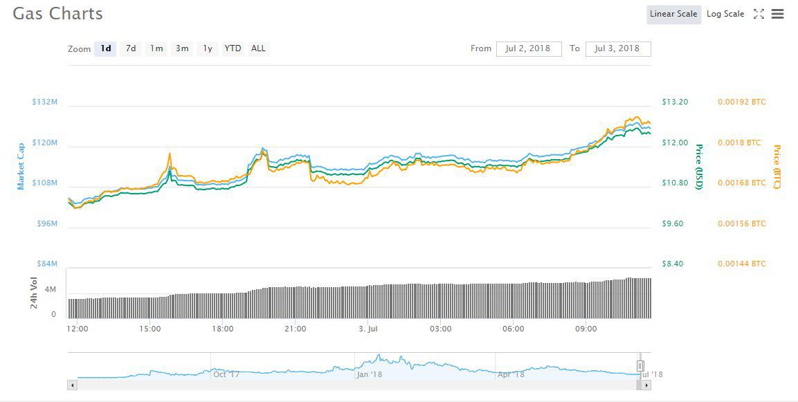 Gas Coin To Inr,Market News