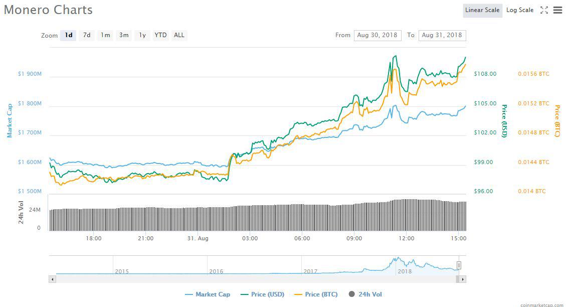   XMR price chart 1d | Source: CoinMarketCap 
