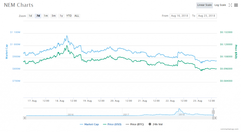 Gráfico de precios de NEM [XEM] entre el 17 de agosto y el 23 de agosto |  Fuente: CoinMarketCap