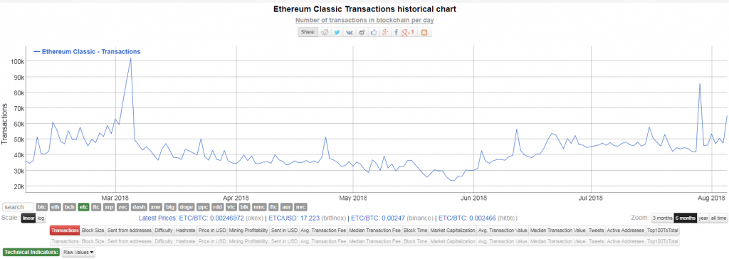   The daily volume of transactions between 1 March 2018 and 5 August 2018 | BitInfoCharts 