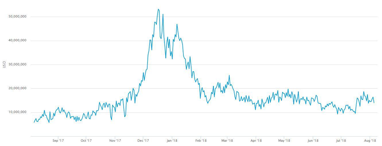   Bitcoin [BTC] mining revenue from September 2017 || Source: Blockchain 