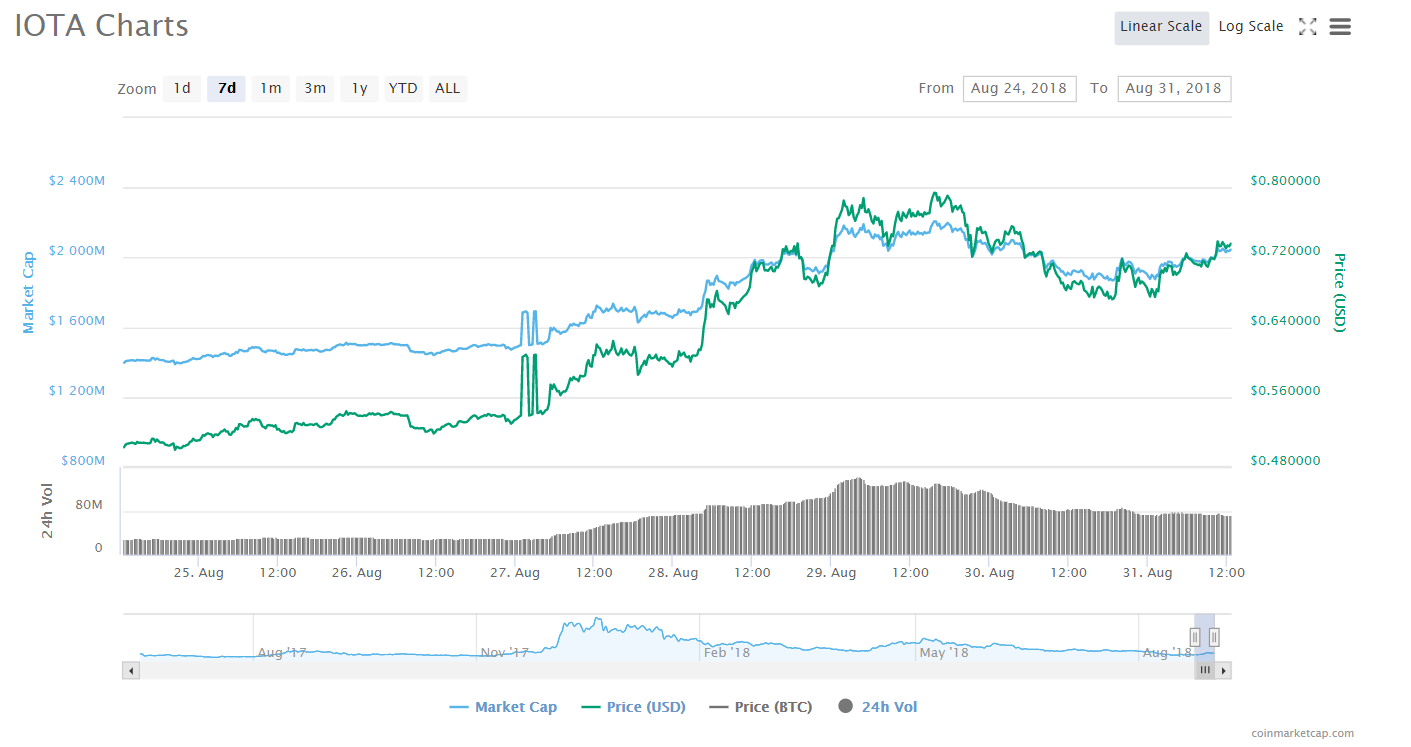 IOTA's price chart | Source: Twitter