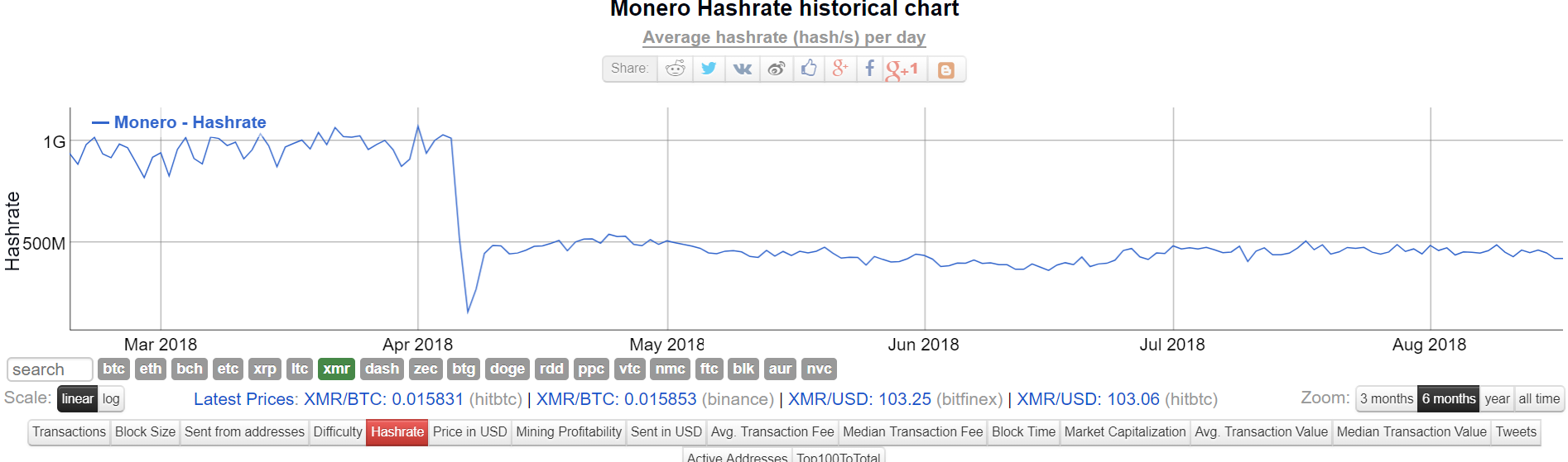   The hashrate of Monero in the last 6 months | Source: Bitinfocharts 