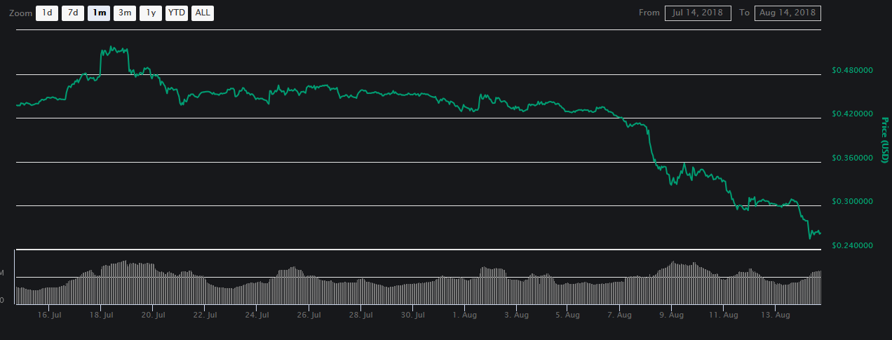   1 month price chart for XRP | Source: CoinMarketCap 