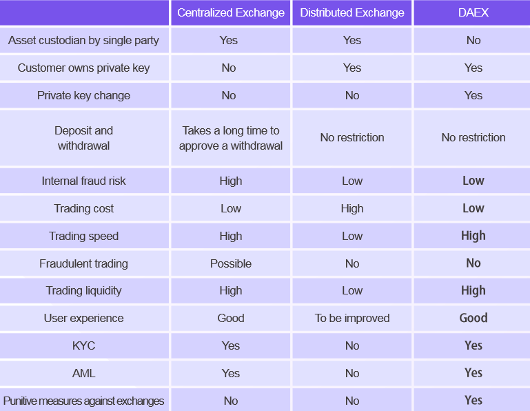 Difference between Centralized exchange, Decentralized exchange and DAEX | Source: DAEX
