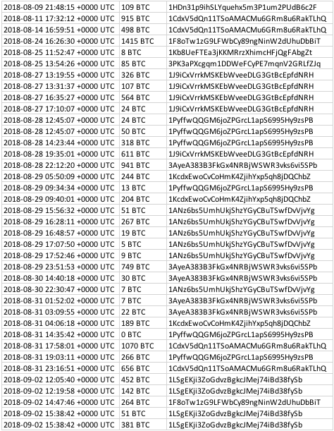 Transactions made to Bitfinex from 24th August to 2nd September | Source: Reddit