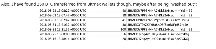 Additional Bitcoins transferred to BitMEX | Source: Reddit