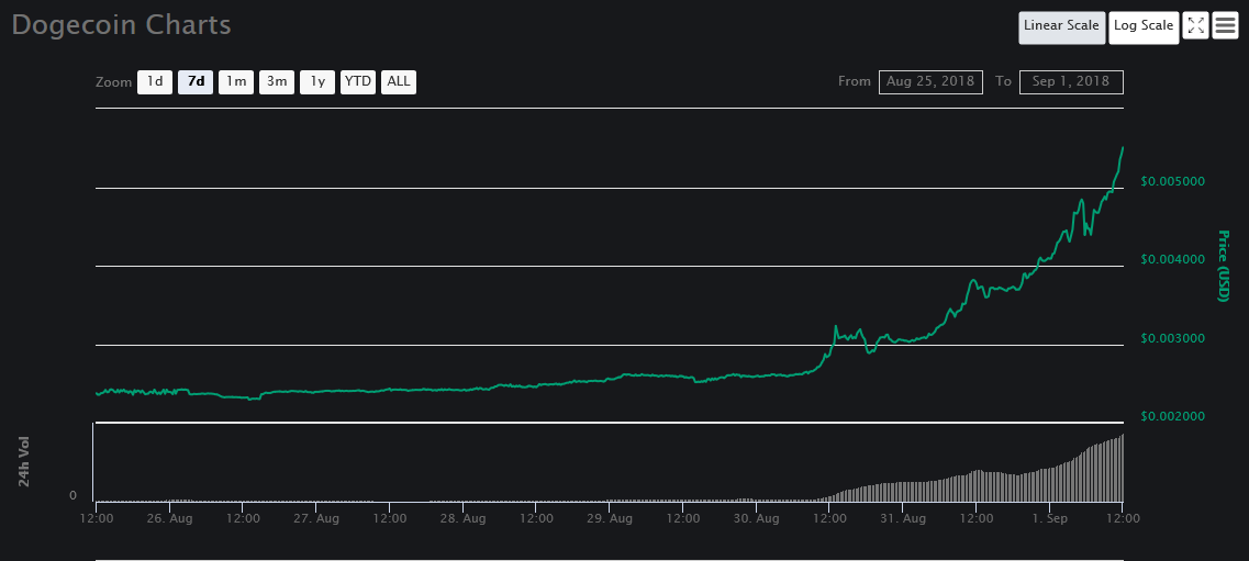 Dogecoin DOGE rises by 121% in last week: such moon ...