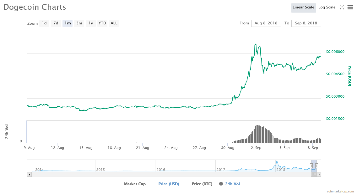 Dogecoin DOGE takes over ZCash ZEC to enter top 20 ...