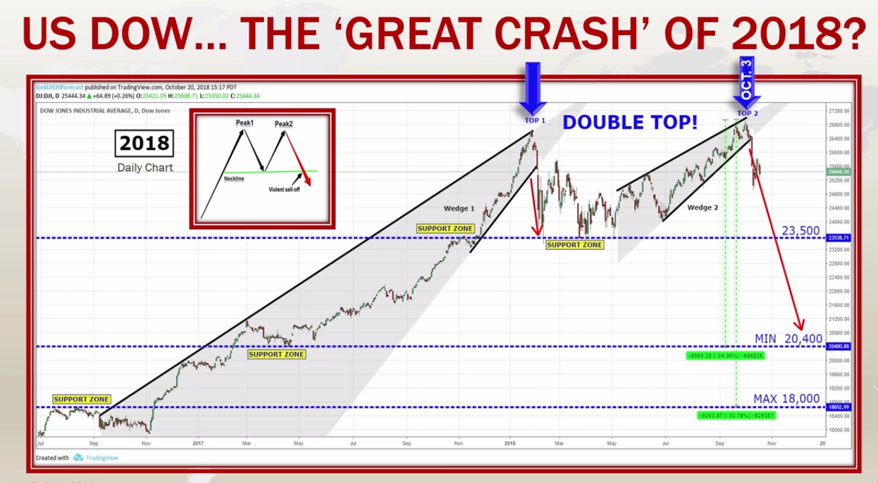 US DOW The Great Crash of 2018? | Source: CNBC