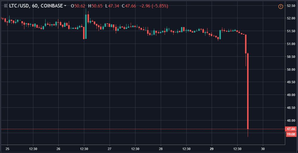 LTCUSD 1-hour candlesticks | Source: tradingview