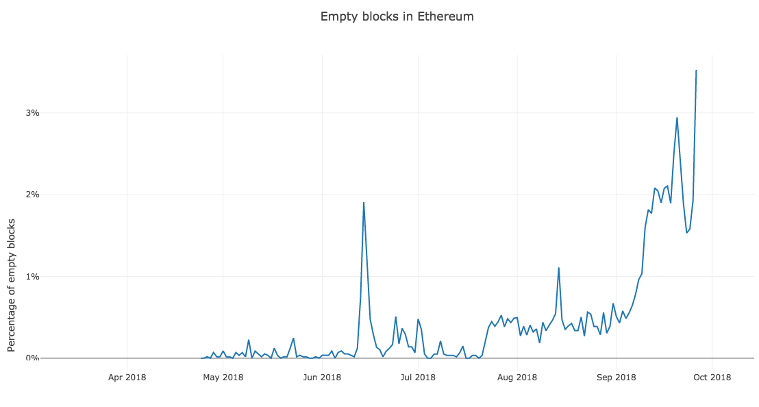 Since September, the number of empty blocks removed has increased by 637% Source: Decryptmedia