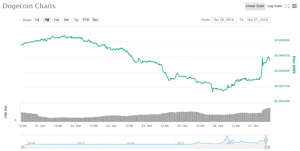 Dogecoin 7-day price graph | Source: CoinMarketCap