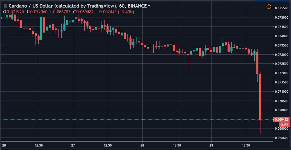 ADAUSD 1-hour candlesticks | Source: tradingview