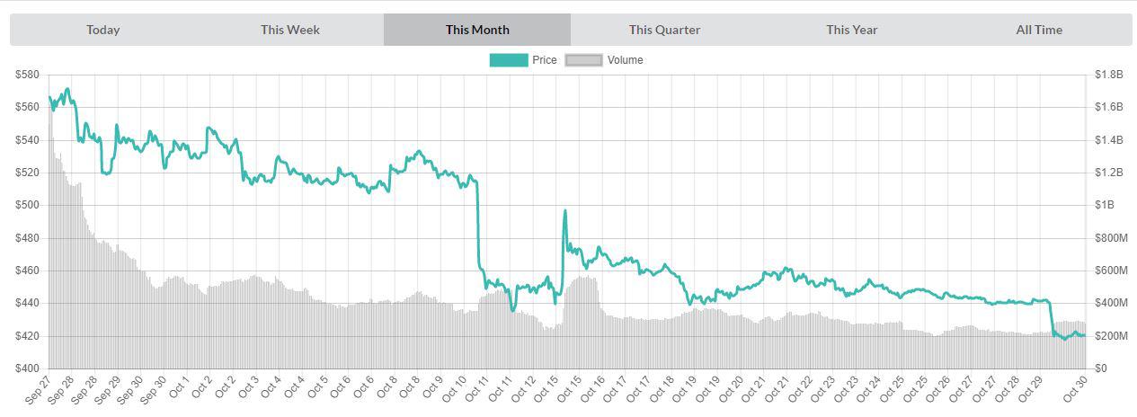 Chart of monthly prices BCHUSD | Source: livecoinwatch