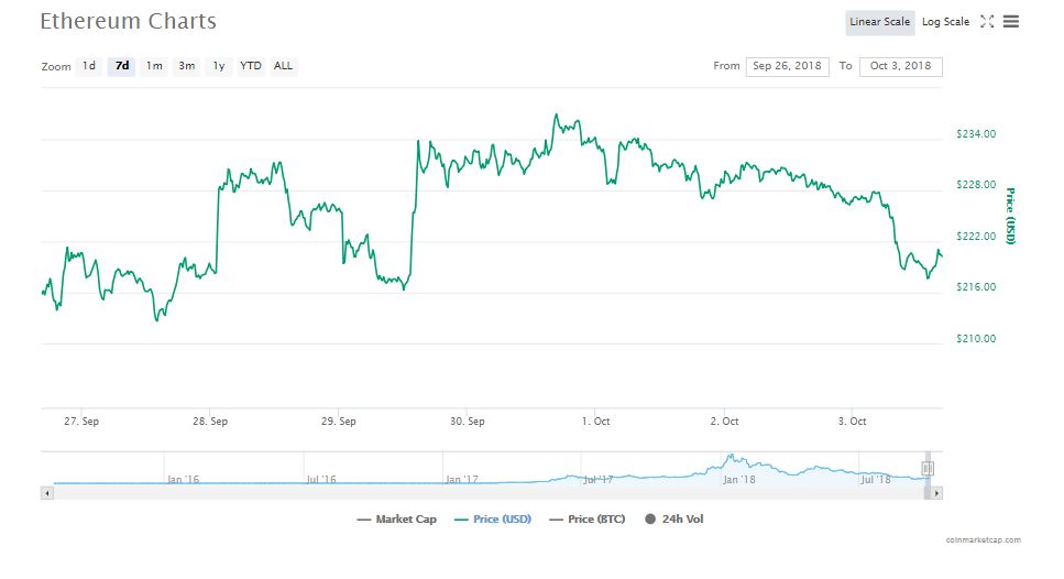 The 7-day chart of Ethereum | Source: CoinMarketCap
