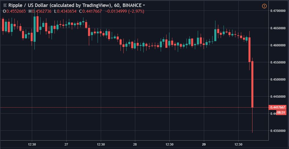 XRPUSD 1 hour candelabras | Source: tradingview