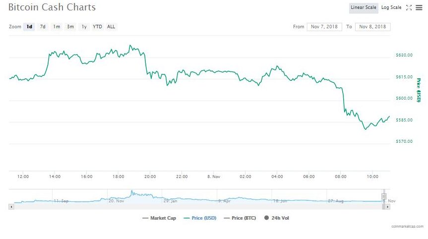 Tron Trx And Bitcoin Cash Bch Slip Of The Price Ramp Tron - 