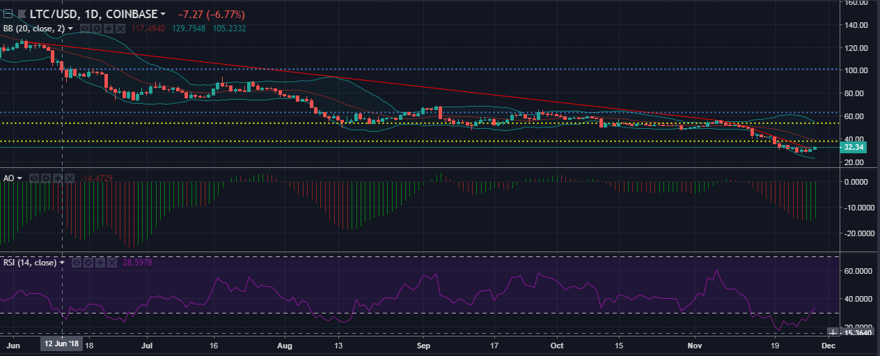 litecoin [LTC/USD] Technical Analysis: The sturdy bear holds the door preventing the bulls from entering