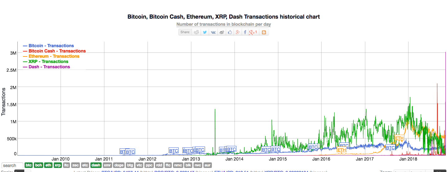 BTC, ETH, XRP. Transaction Diagram BCH, & Dash | Source: Bitinfocharts