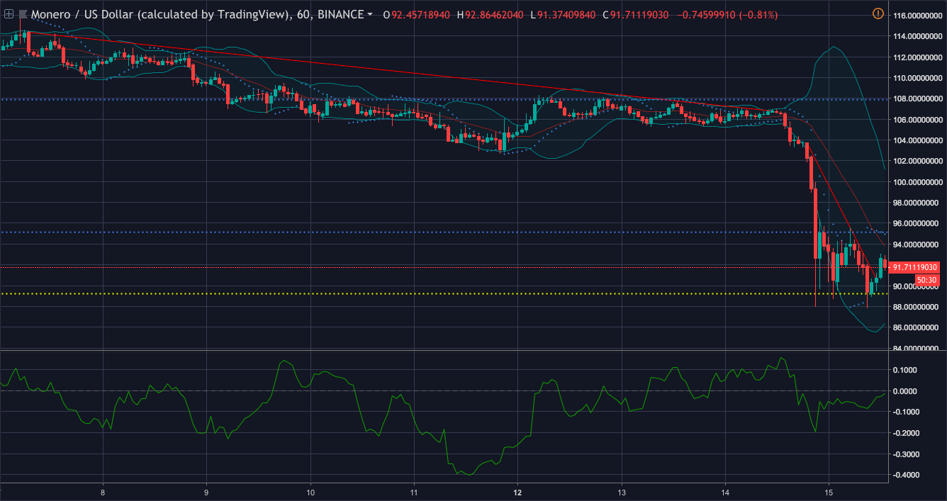 Monero [XMR] price chart of a & # 39; hour | Source: trading view