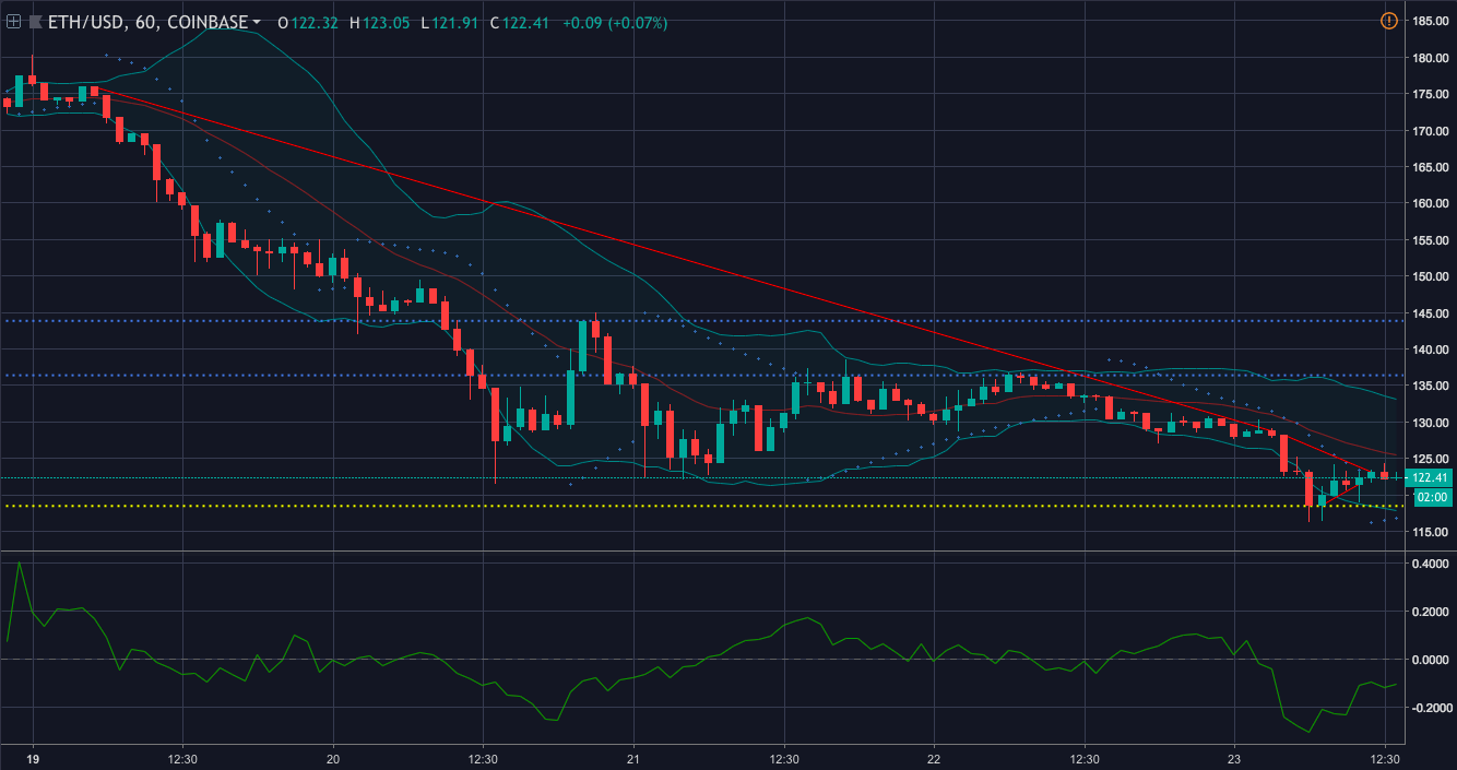 Chart of the price of an hour of Ethereum | Source: trading view