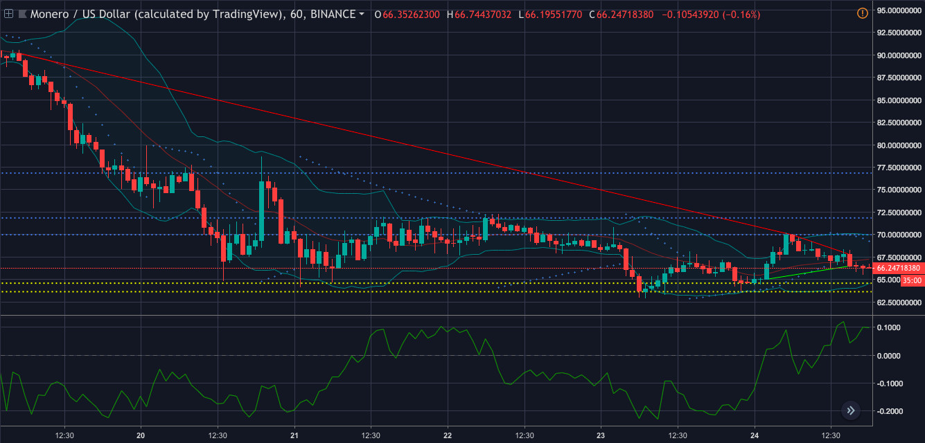 Xmr To Usd Chart