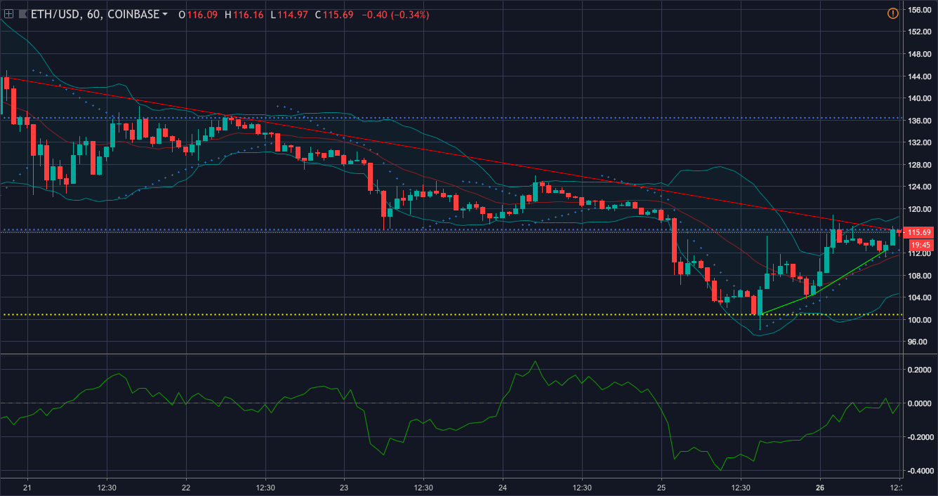 Ethereum one-hour price chart | Source: Trading View