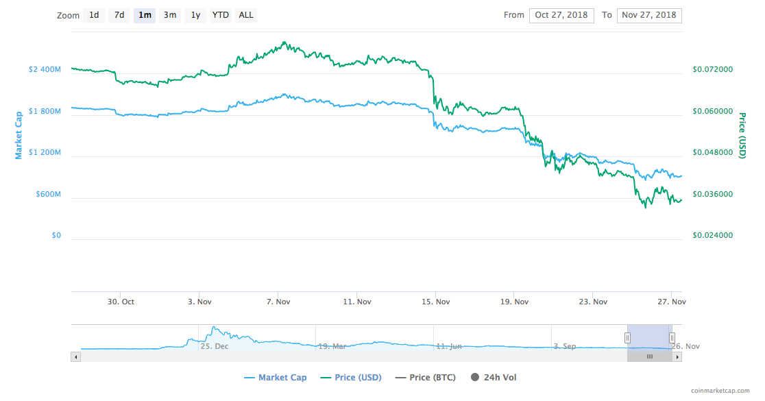 Cardano [ADA] price table | Source: Negotiation View