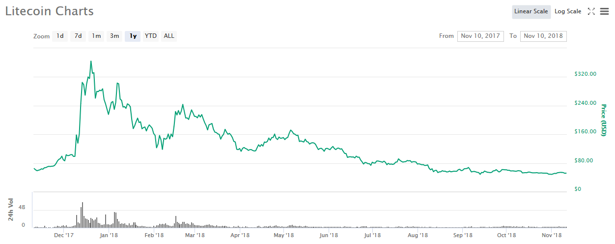 Bitcoin [BTC] and Litecoin [LTC] Price Analysis: Coin prices dip as bullish momentum stalls