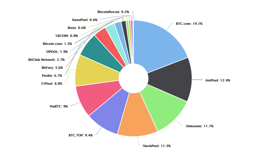 Bitcoin í´ì ë ì´í¸ ë°°í¬ |  ì¶ì² : Blockchain