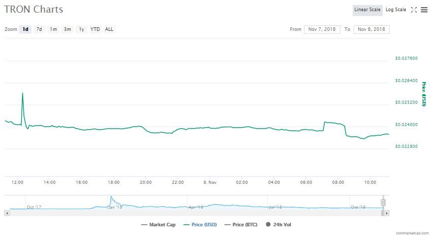 TRON chart e1541659678642