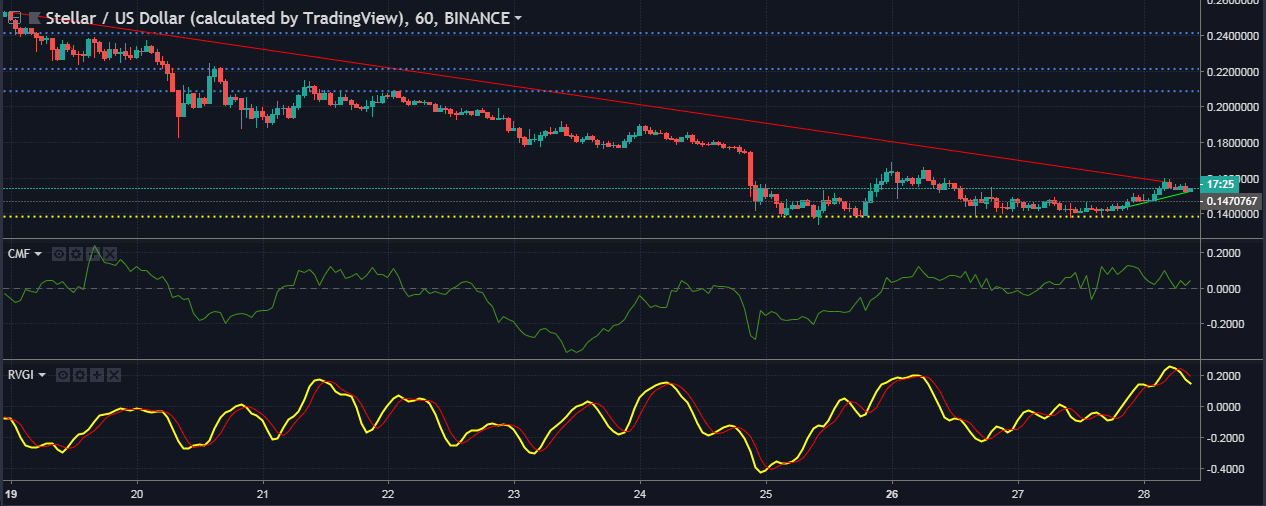 Stellar lumens [XLM/USD] Technical badysis: the bears maintain their position, while the bulls try to seize it