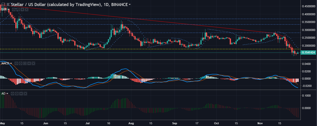 Stellar lumens [XLM/USD] Technical badysis: the bears maintain their position while the bulls try to seize it