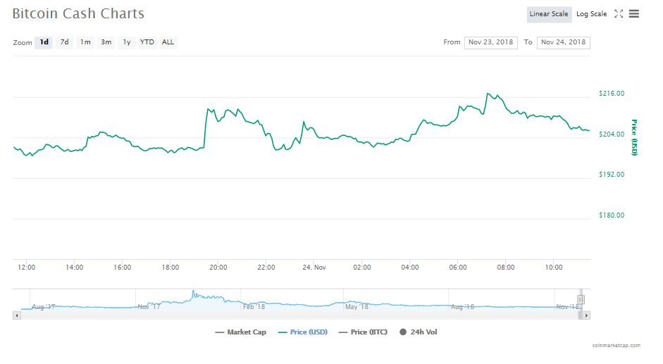Chart in 24 hours of Bitcoin Cash | Source: CoinMarketCap