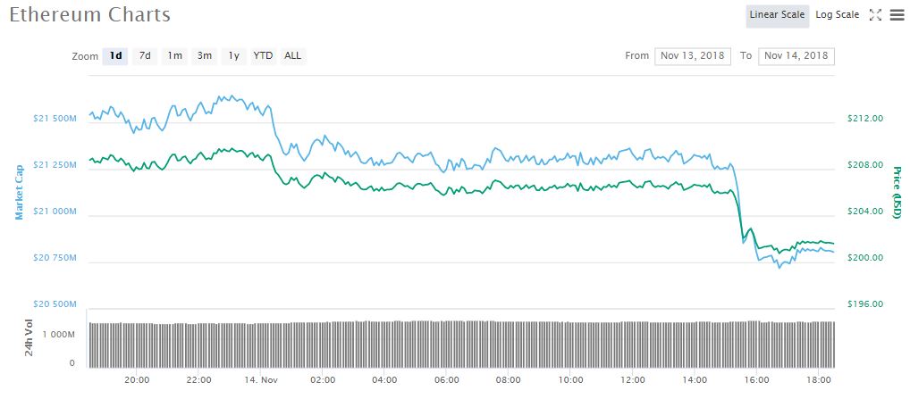 ETHUSD 1d price chart | Source: coinmarketcap