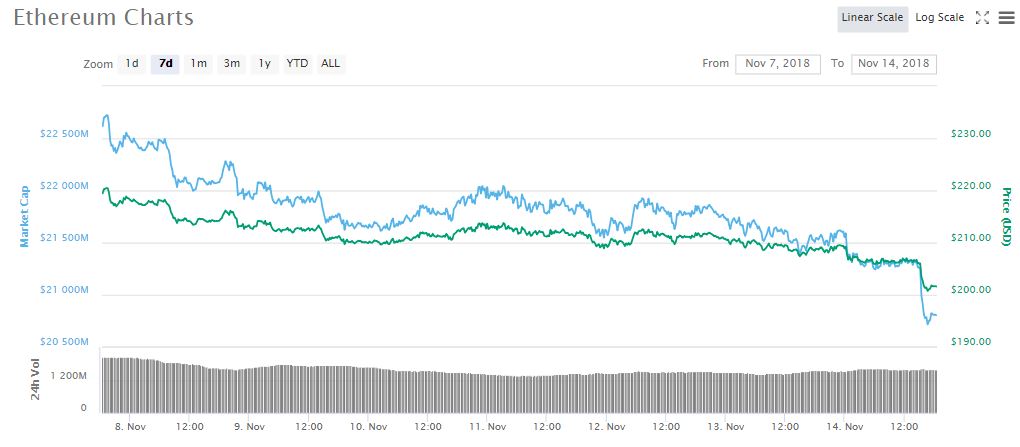 ETHUSD 7d price chart | Source: coinmarketcap